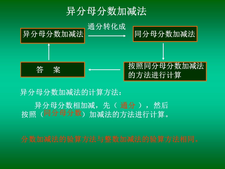 分数加减乘除法方法讲解课件.ppt_第3页