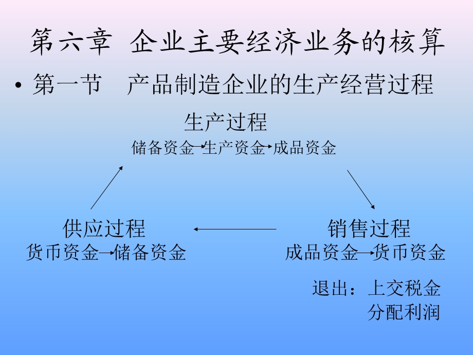 企业主要经济业务的核算06重点课件.ppt_第1页