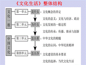 体味文化课件.ppt