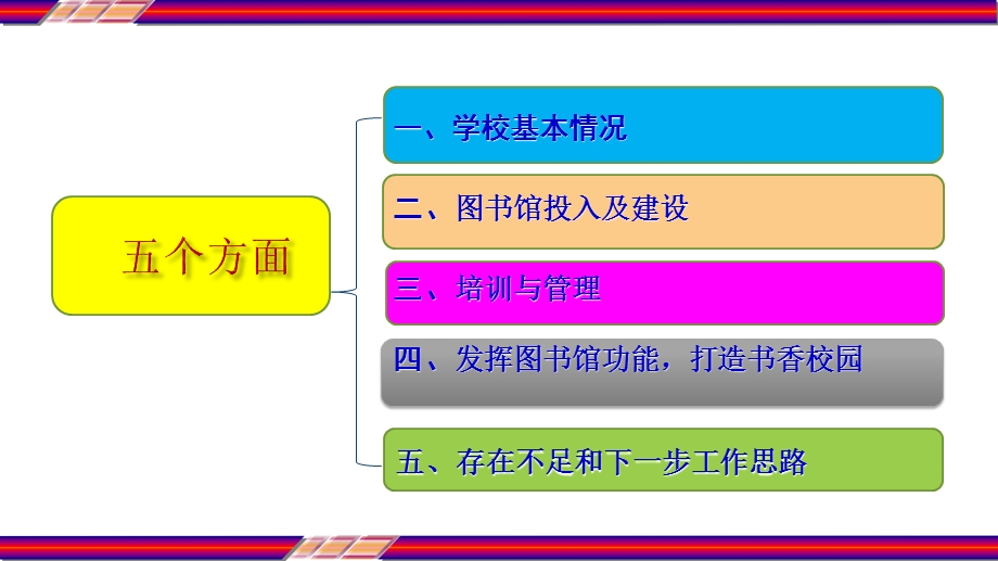 加强学校图书馆建设 创建省一级示范图书馆学校汇报课件.pptx_第2页