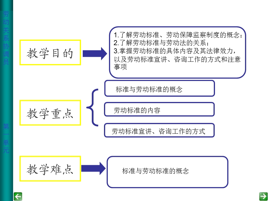 劳动关系协调员ppt课件(专业)第1单元.ppt_第3页