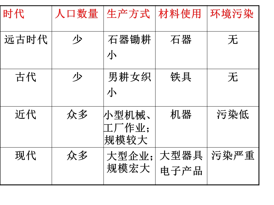 冀教版小学五年级上册科学22环境问题ppt课件.ppt_第3页