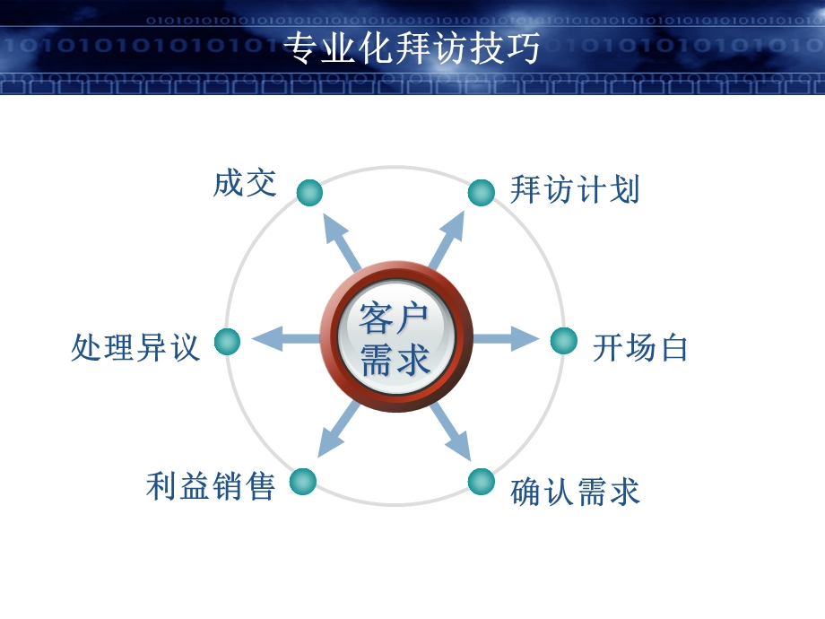 医药代表专业化拜访技巧培训课件.ppt_第3页