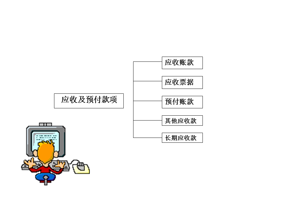 中级财务会计第一章第二节应收及预付款项课件.ppt_第2页