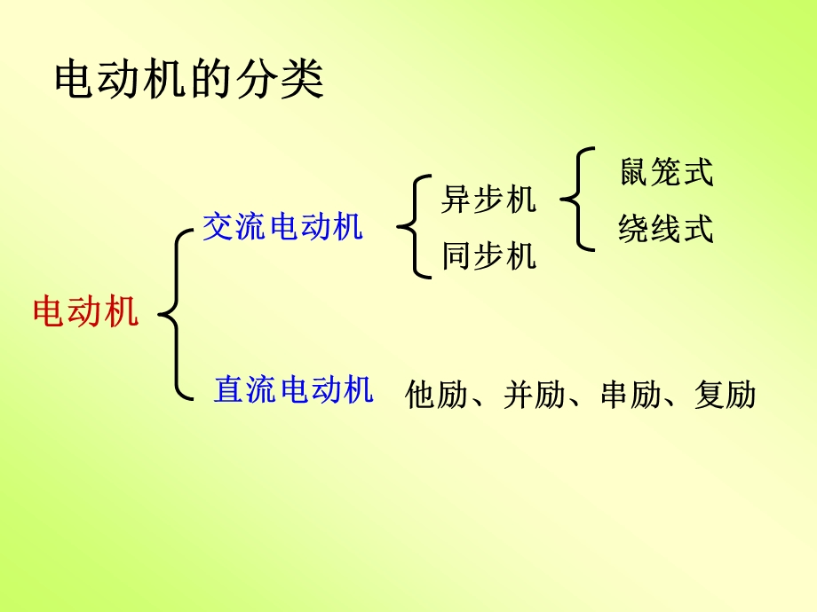 三相交流电动机课件.ppt_第2页