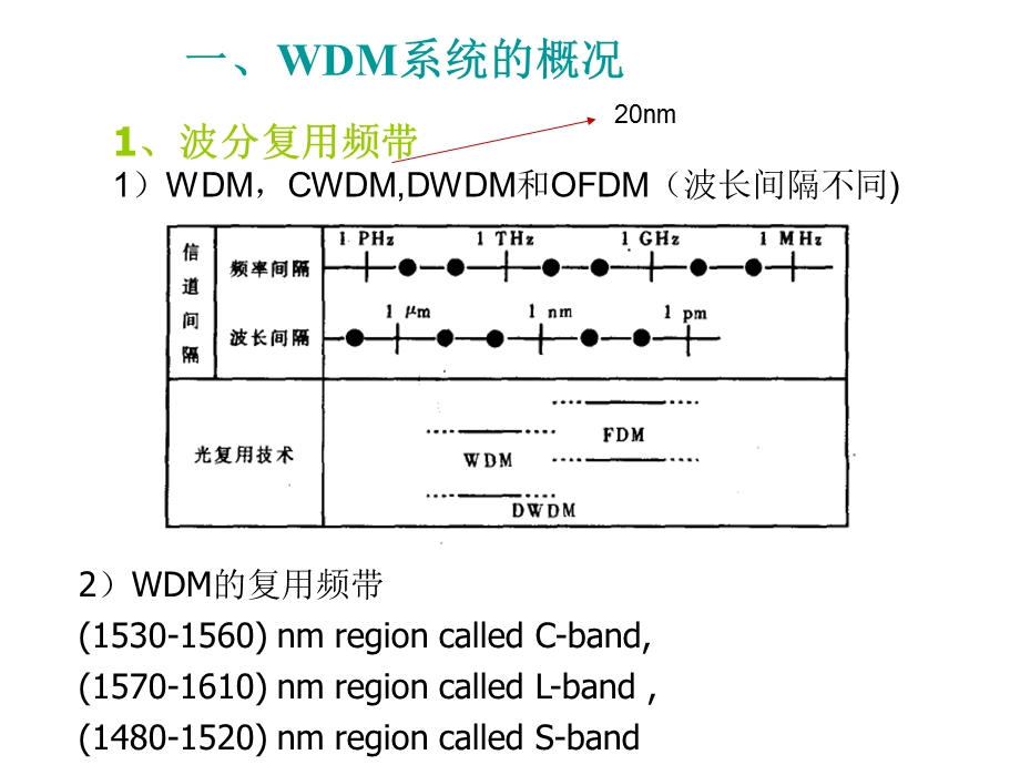 光纤通信系统第六章解析课件.ppt_第3页