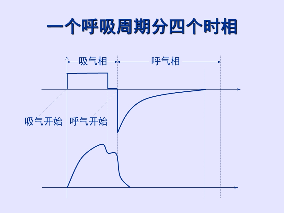 呼吸机的通气模式课件.ppt_第3页