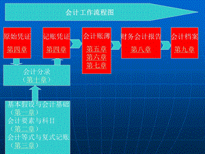 会计基础第一章ppt课件.ppt