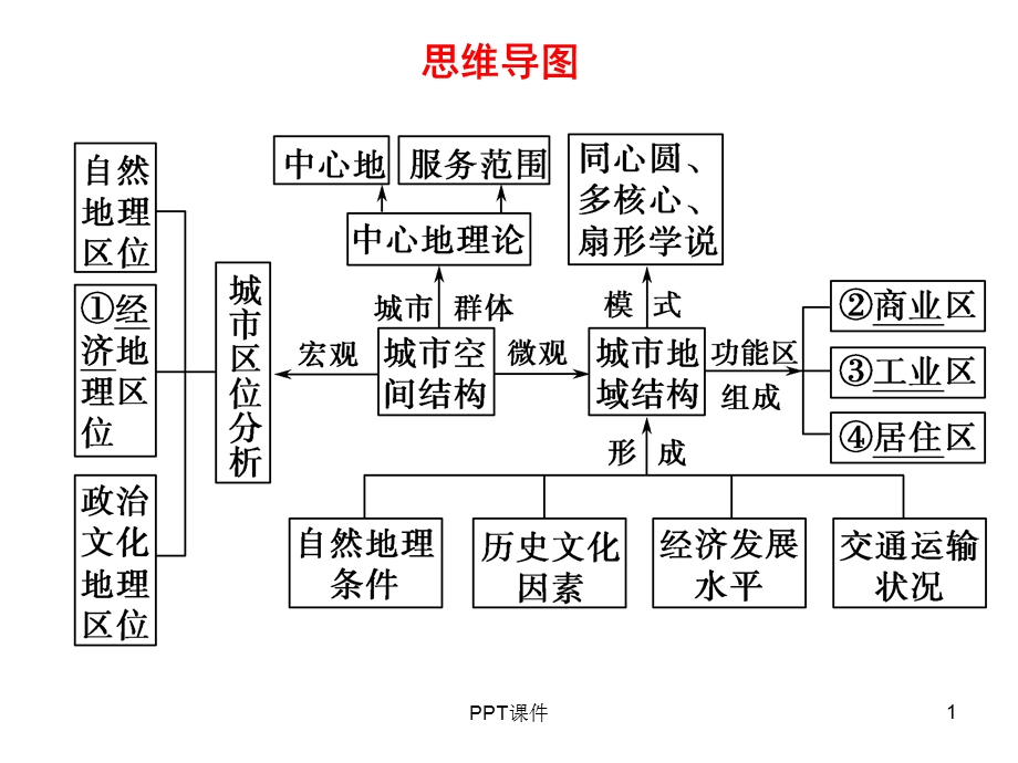 城市区位与城市空间结构.课件.ppt_第1页