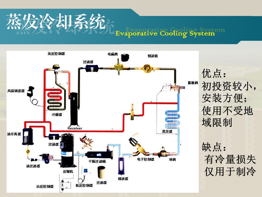 地源热泵系统vs蒸发冷却系统课件.ppt_第3页