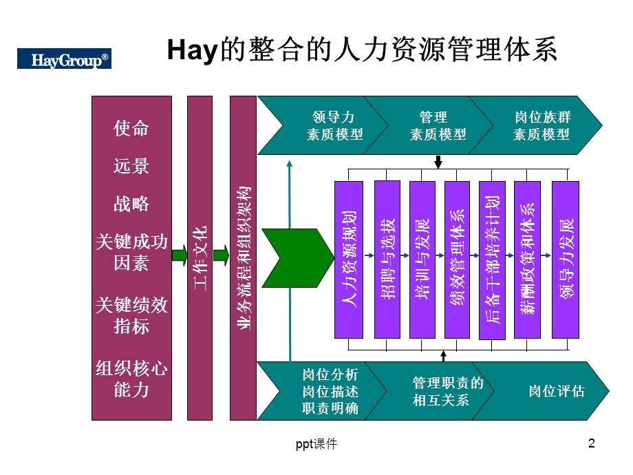 人力资源管理模型汇总课件.ppt_第2页