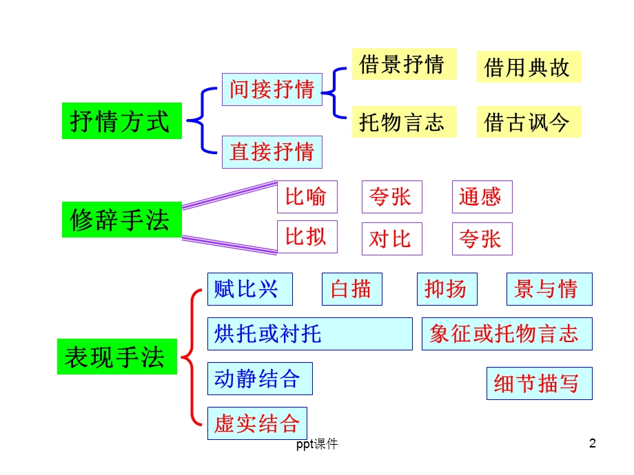 古代诗歌鉴赏表达技巧课件.ppt_第2页