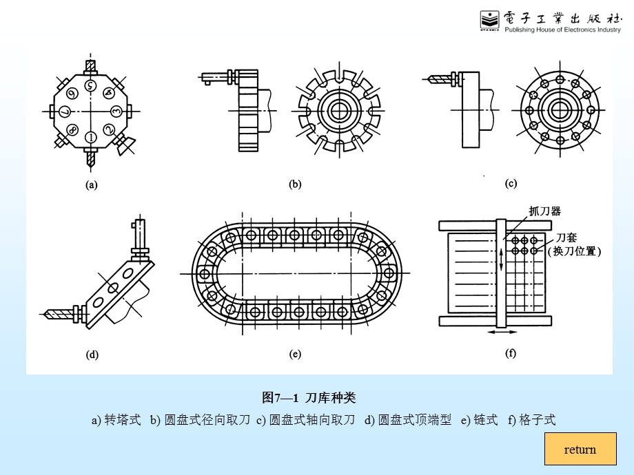 加工中心及其加工工艺课件.ppt_第3页