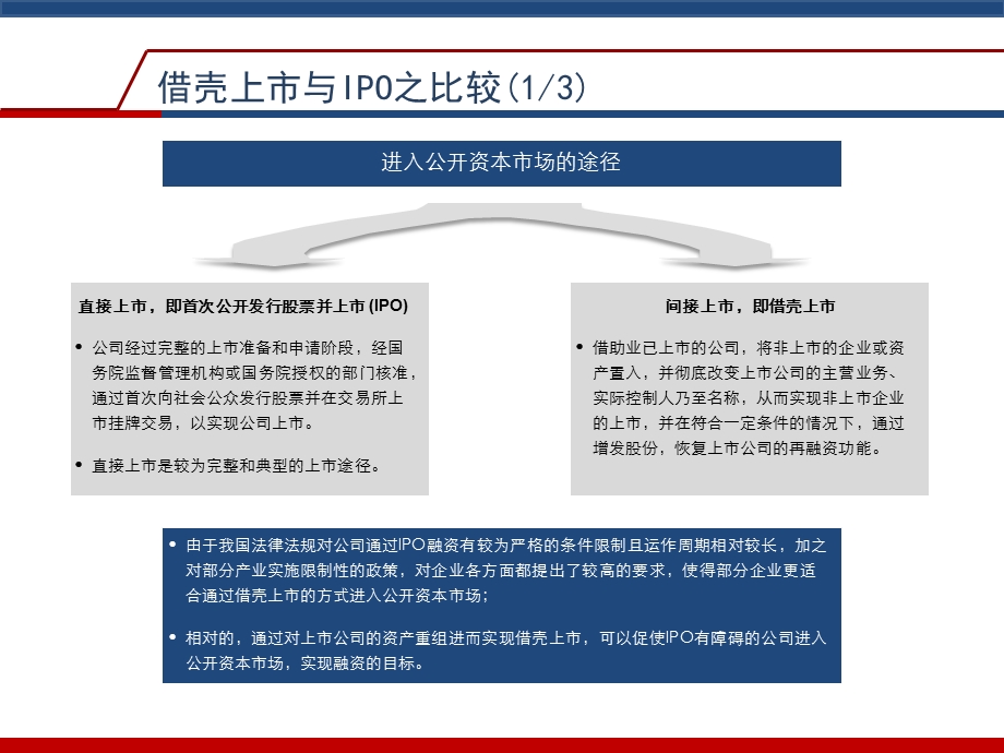 借壳上市方法 流程及案例课件.ppt_第2页