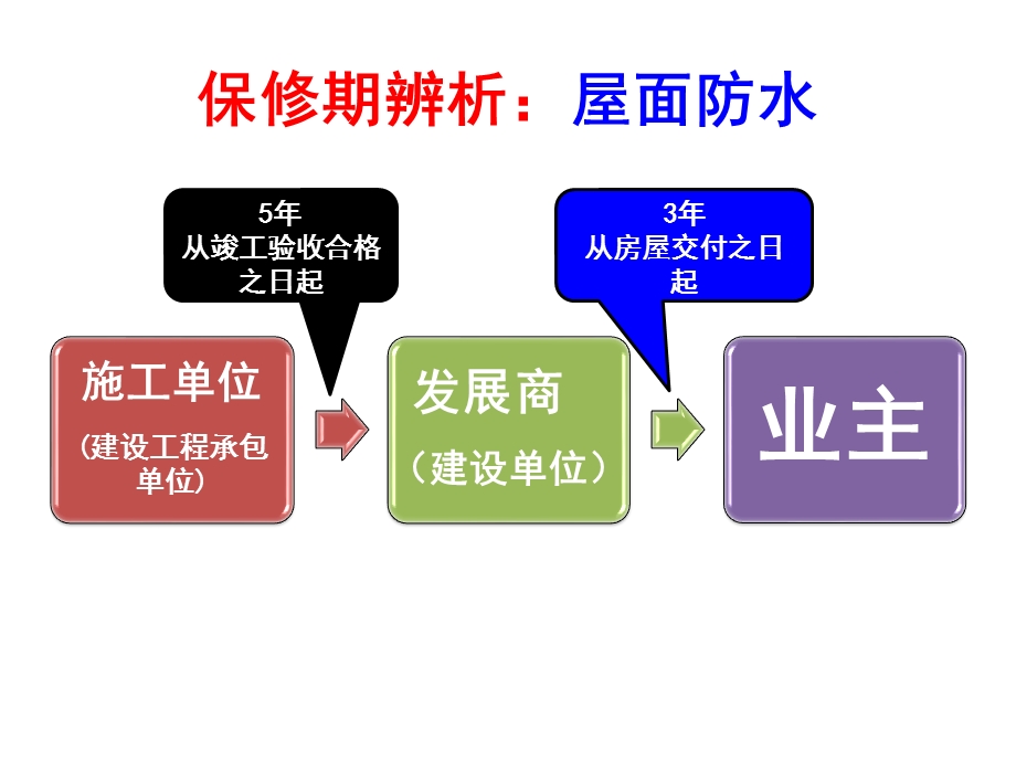 保修范围与保修期限课件.ppt_第2页