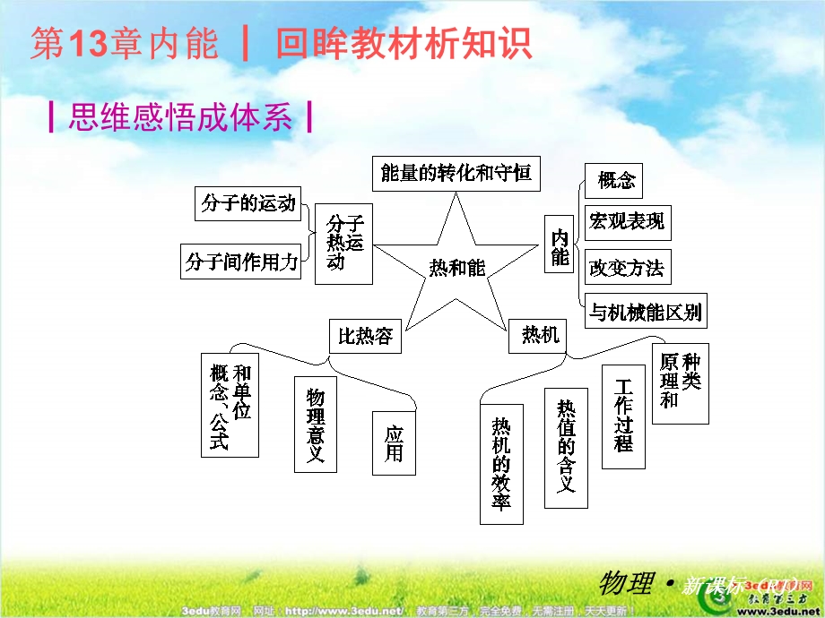 九年级物理第十三章内能ppt课件.ppt_第2页