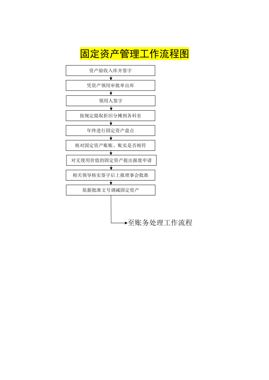 人民医院物品领取工作流程图.doc_第3页