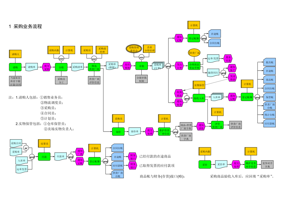 智能股份有限公司采购流程图范例.doc_第1页