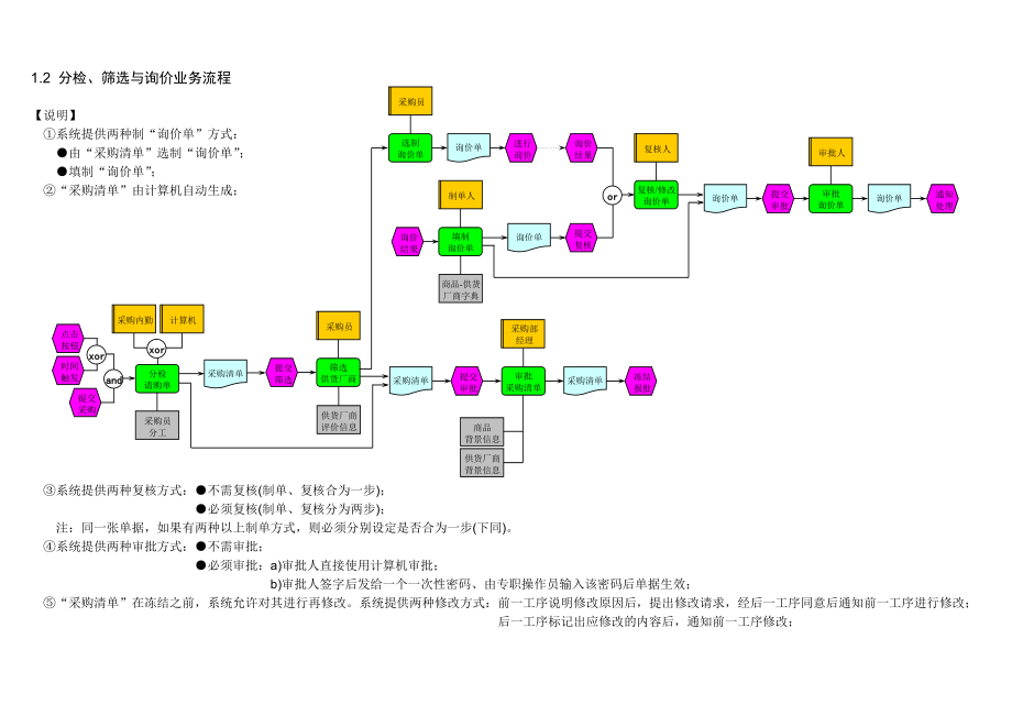 智能股份有限公司采购流程图范例.doc_第3页