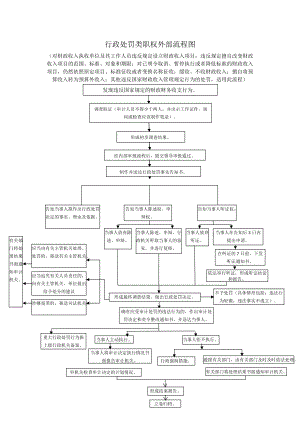 行政处罚类职权外部流程图.doc