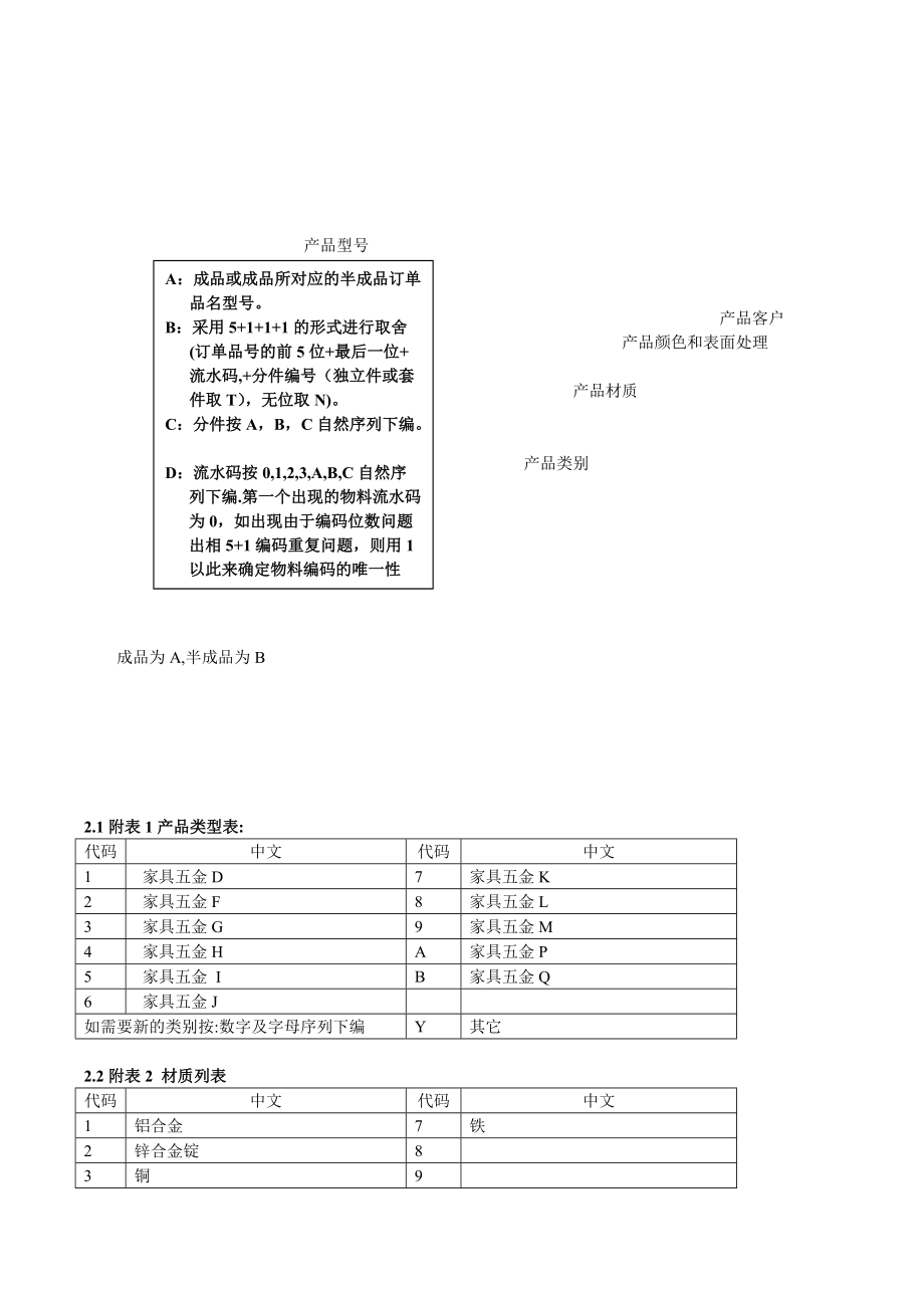 集团公司物料编码规范.doc_第3页