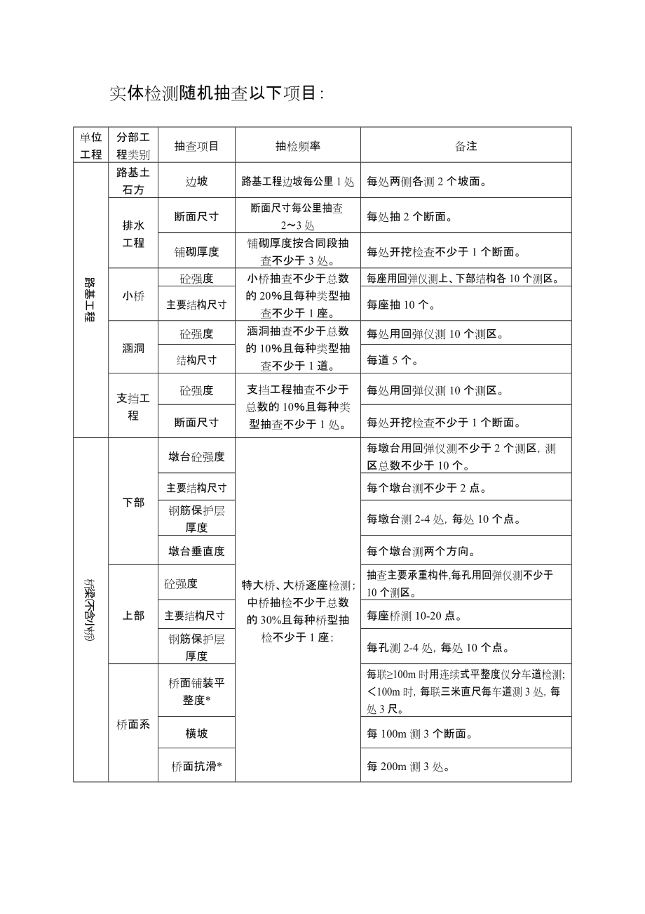 高速公路交工检测工作实施方案.doc_第2页