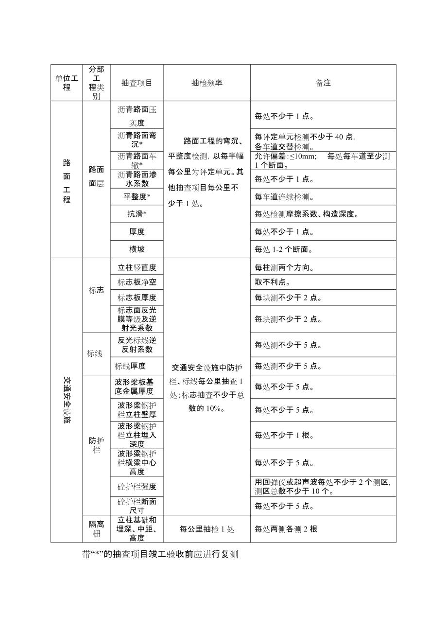 高速公路交工检测工作实施方案.doc_第3页