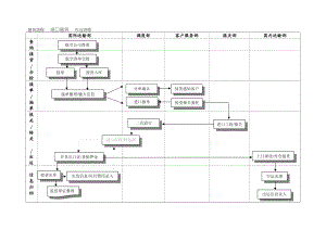 进口普货作业流程.doc