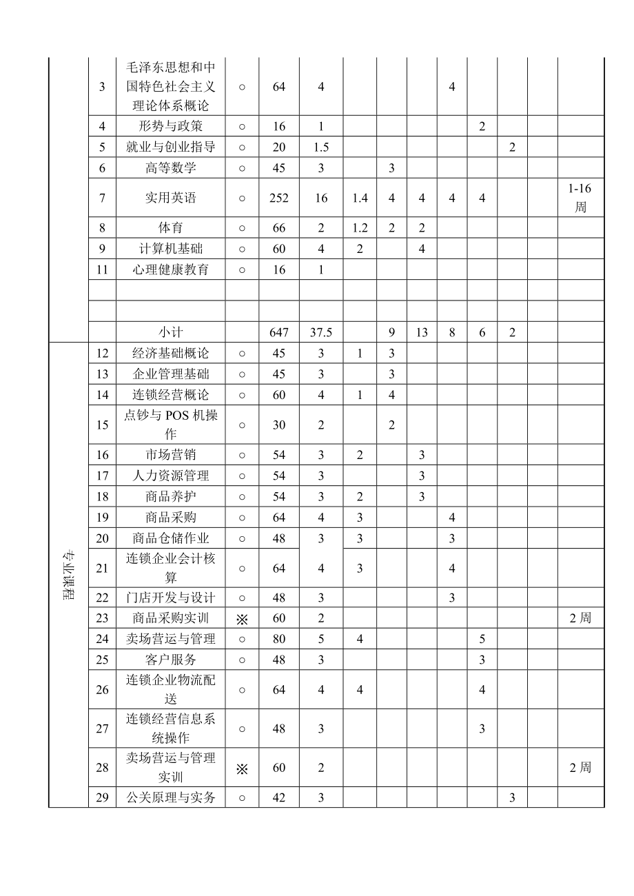 工商企业管理(连锁经营)专业教学标准.doc_第3页