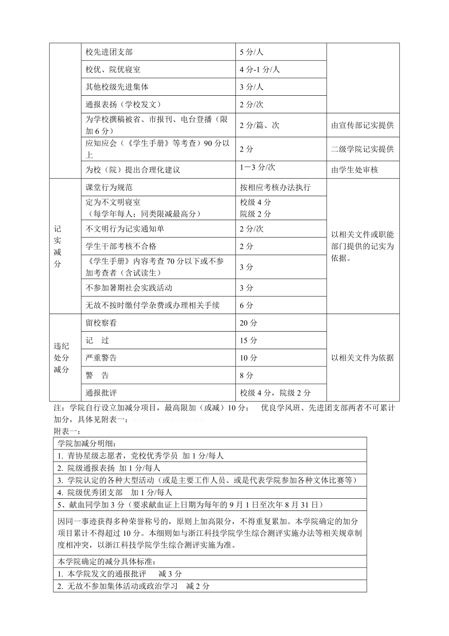 科技学院电气学院学生综合测评实施细则.doc_第2页