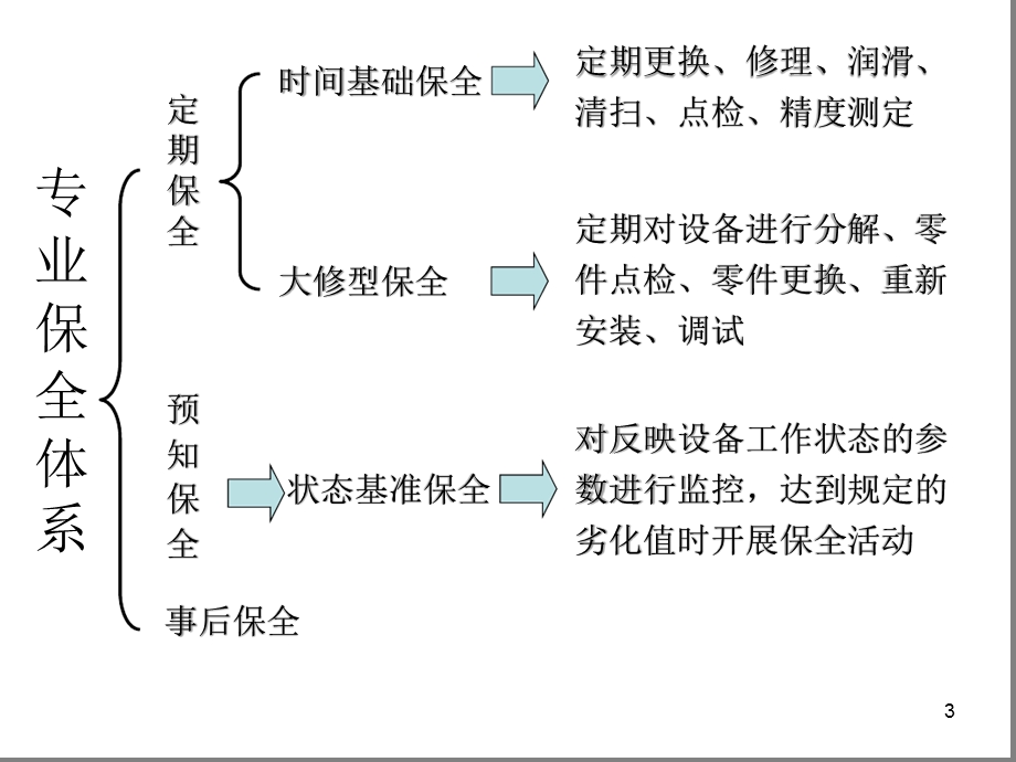 设备专业保全课件.ppt_第3页