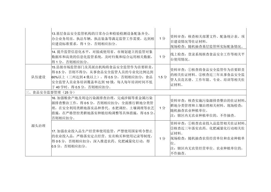 四川省食品安全示范县（市、区）评价细则（2022版）.docx_第3页