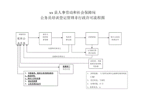 公务员培训登记管理非行政许可流程图人社局.doc