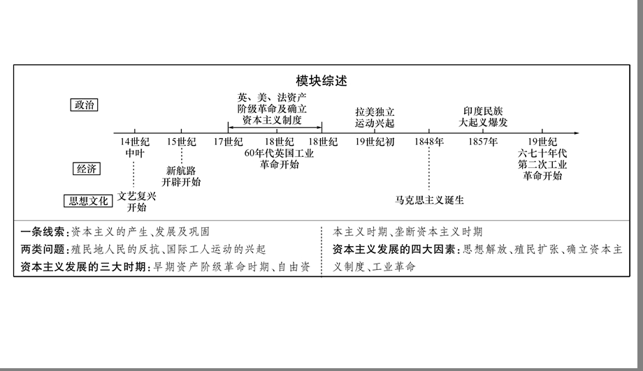 部编版中考历史世界近代史复习ppt课件全套.pptx_第2页