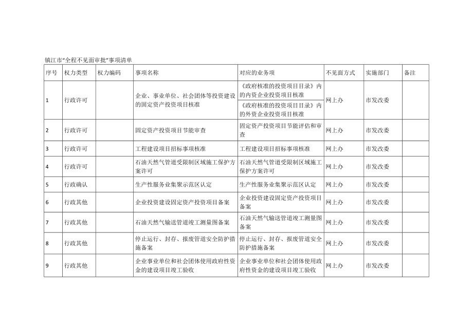 镇江市全程不见面审批事项清单.doc_第1页