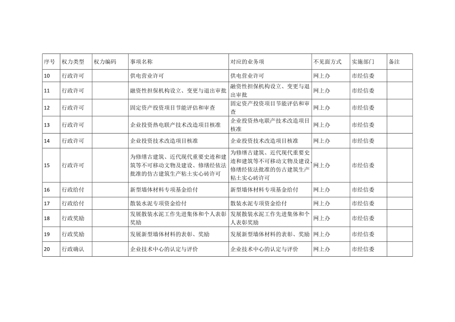 镇江市全程不见面审批事项清单.doc_第2页