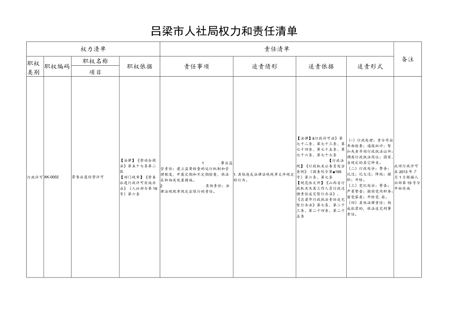 吕梁市人社局权力和责任清单.docx_第2页