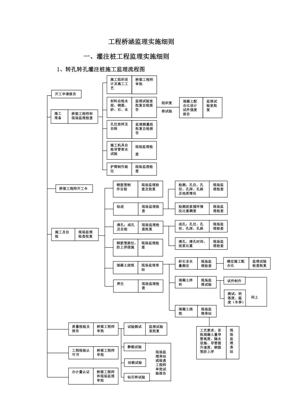 桥涵监理实施详尽细则资料.doc_第2页