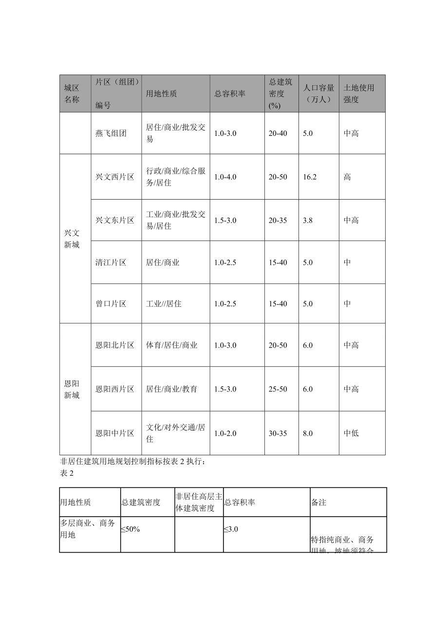 巴中市城市规划管理技术规定.doc_第3页