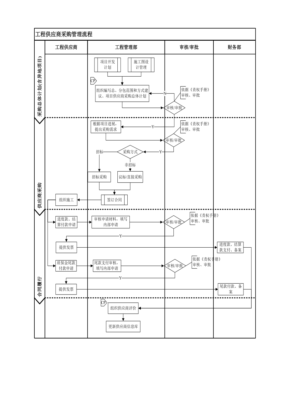 置业集团工程供应商采购管理流程.doc_第2页