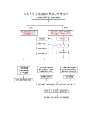 医务人员艾滋病职业暴露后处理流程.docx