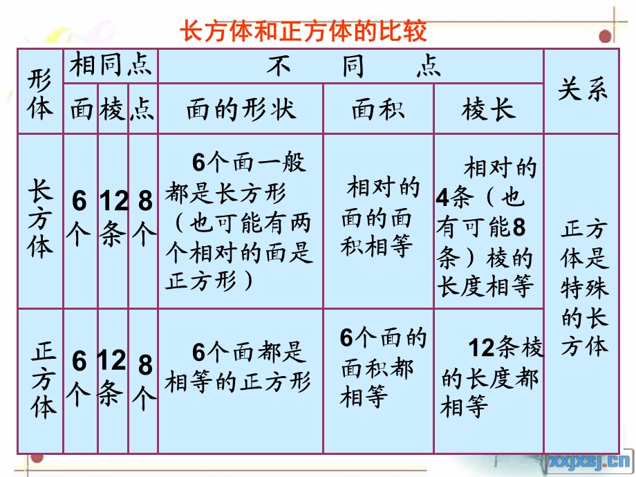 认识长方体和正方体练习课课件.ppt_第3页