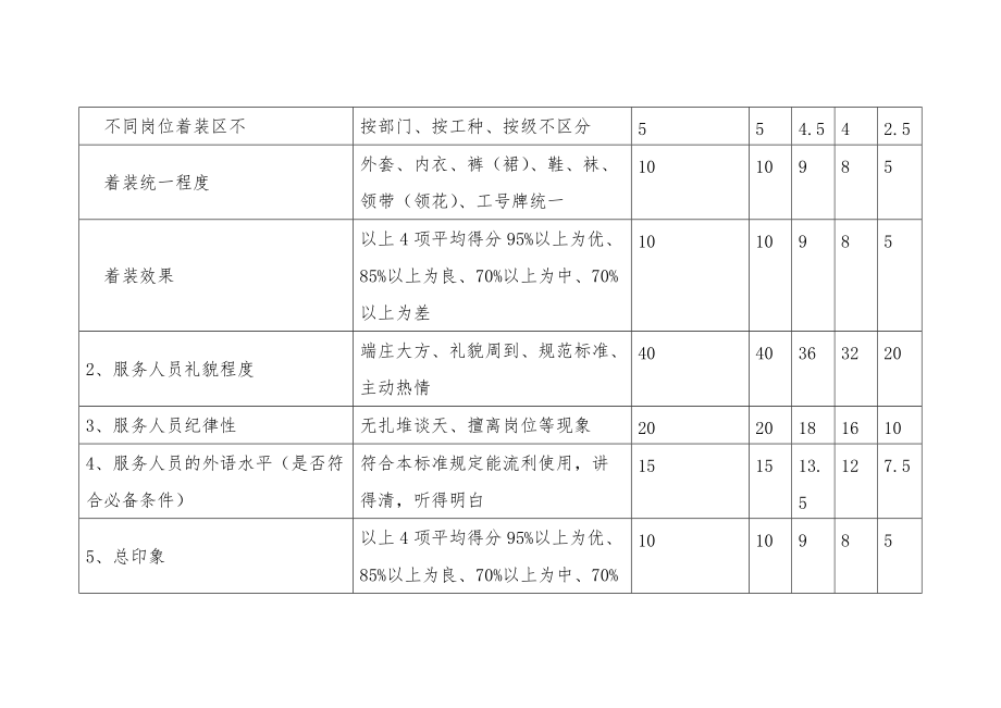 饭店星级服务质量评定标准及检查表.doc_第2页