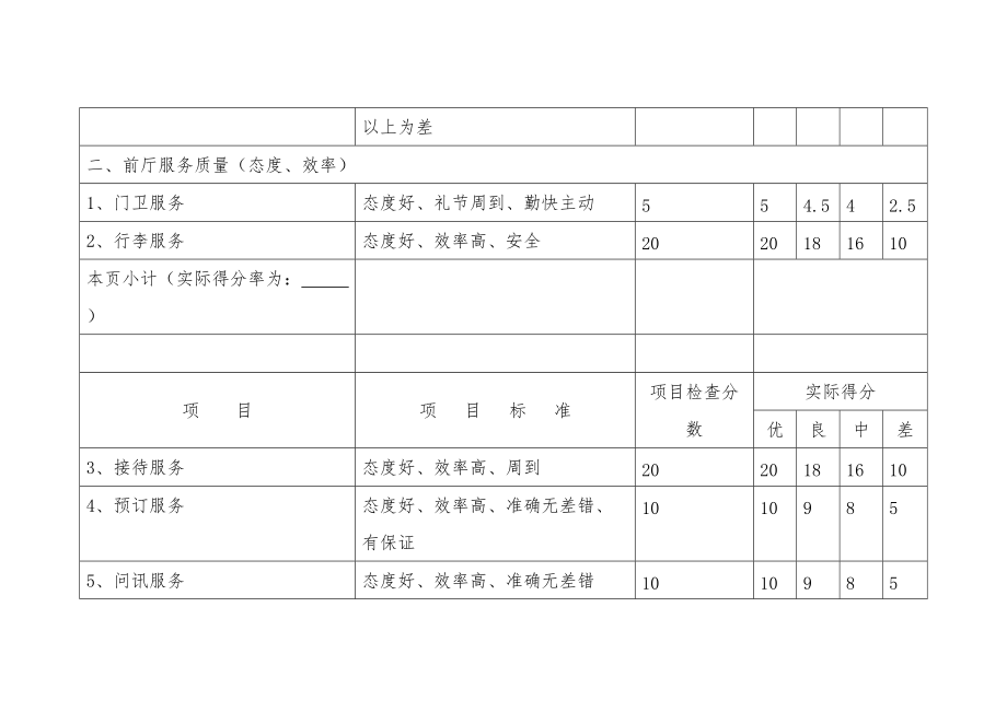 饭店星级服务质量评定标准及检查表.doc_第3页