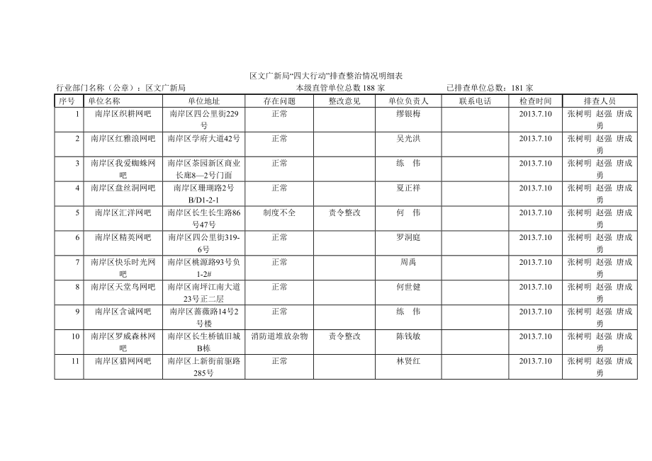 区文广新局四大行动排查整治情况明细表.doc_第1页