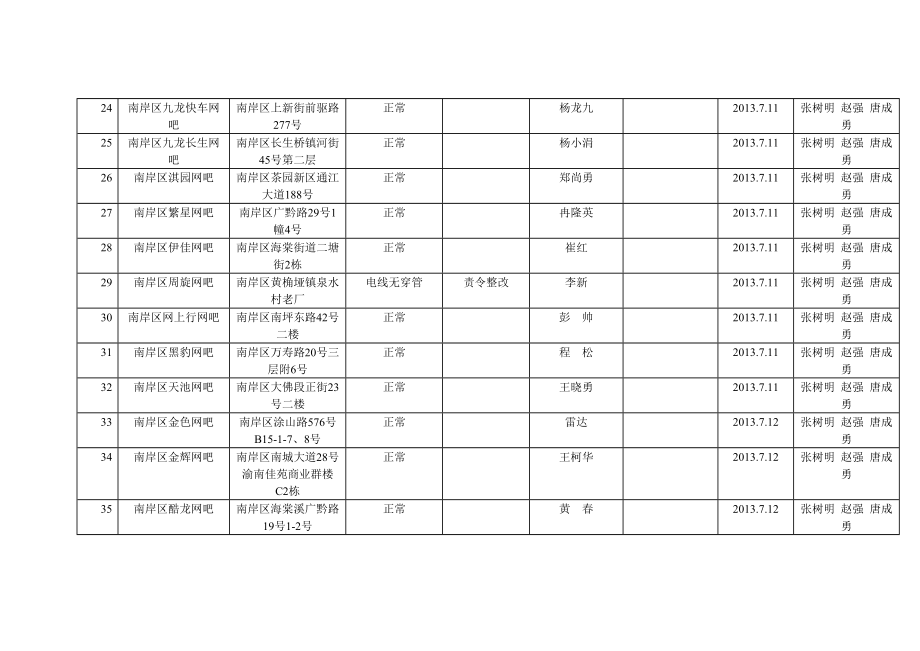 区文广新局四大行动排查整治情况明细表.doc_第3页