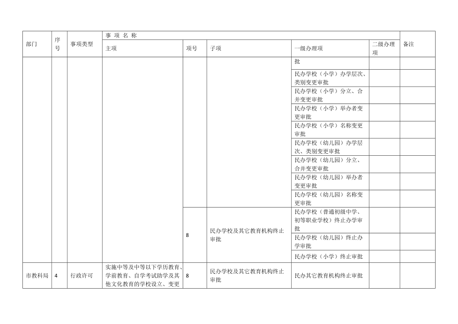 XX市“最多跑一次”事项清单(第一批).doc_第3页