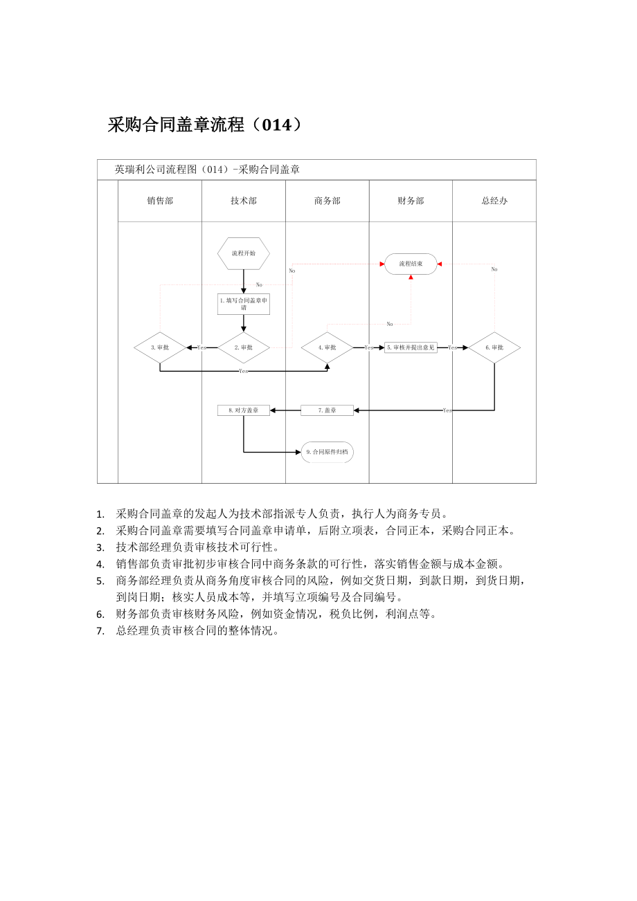 集团公司采购合同盖章流程图说明.docx_第1页