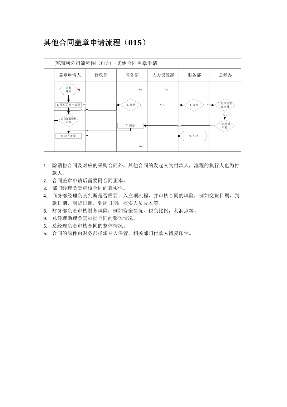 集团公司采购合同盖章流程图说明.docx_第2页