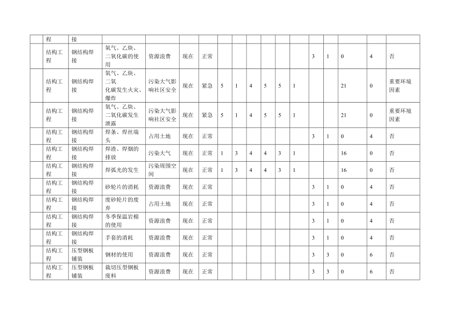 (钢结构)环境因素识别评价表.doc_第2页